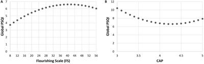 Sleep, Well-Being and Academic Performance: A Study in a Singapore Residential College